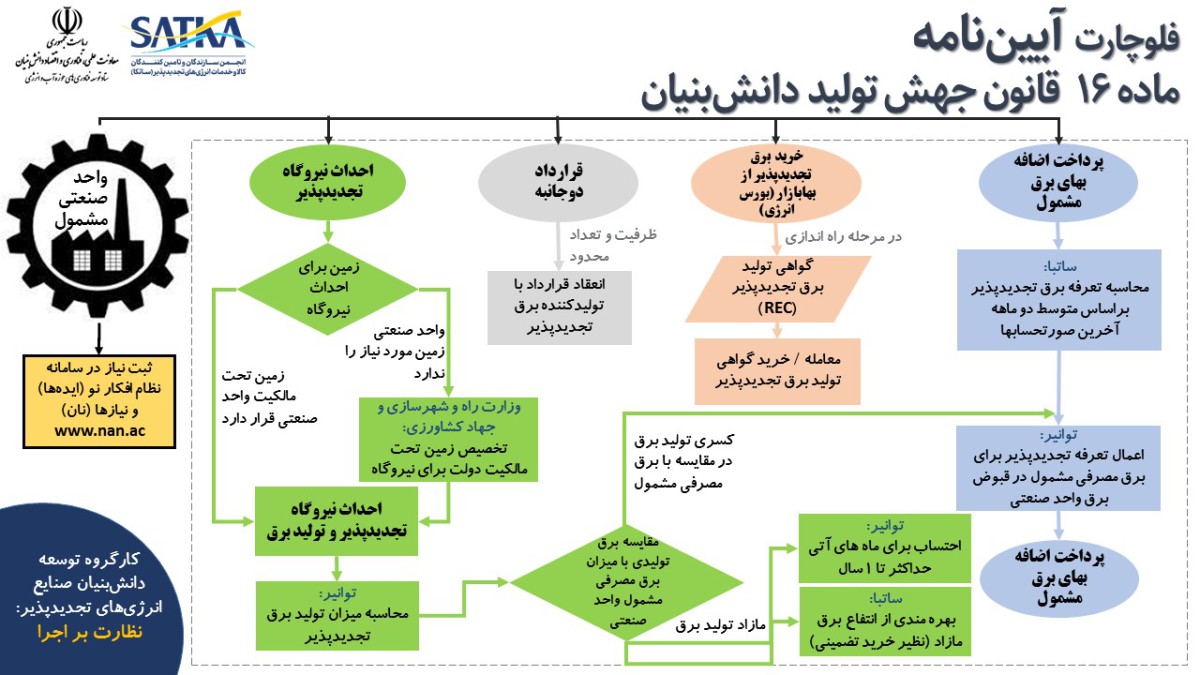 الزامات ماده 16 دانش بنیان