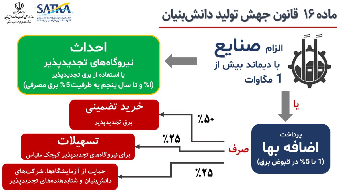 الزامات ماده 16 دانش بنیان