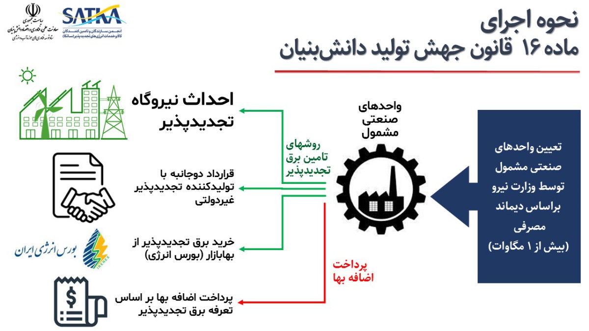 الزامات ماده 16 دانش بنیان