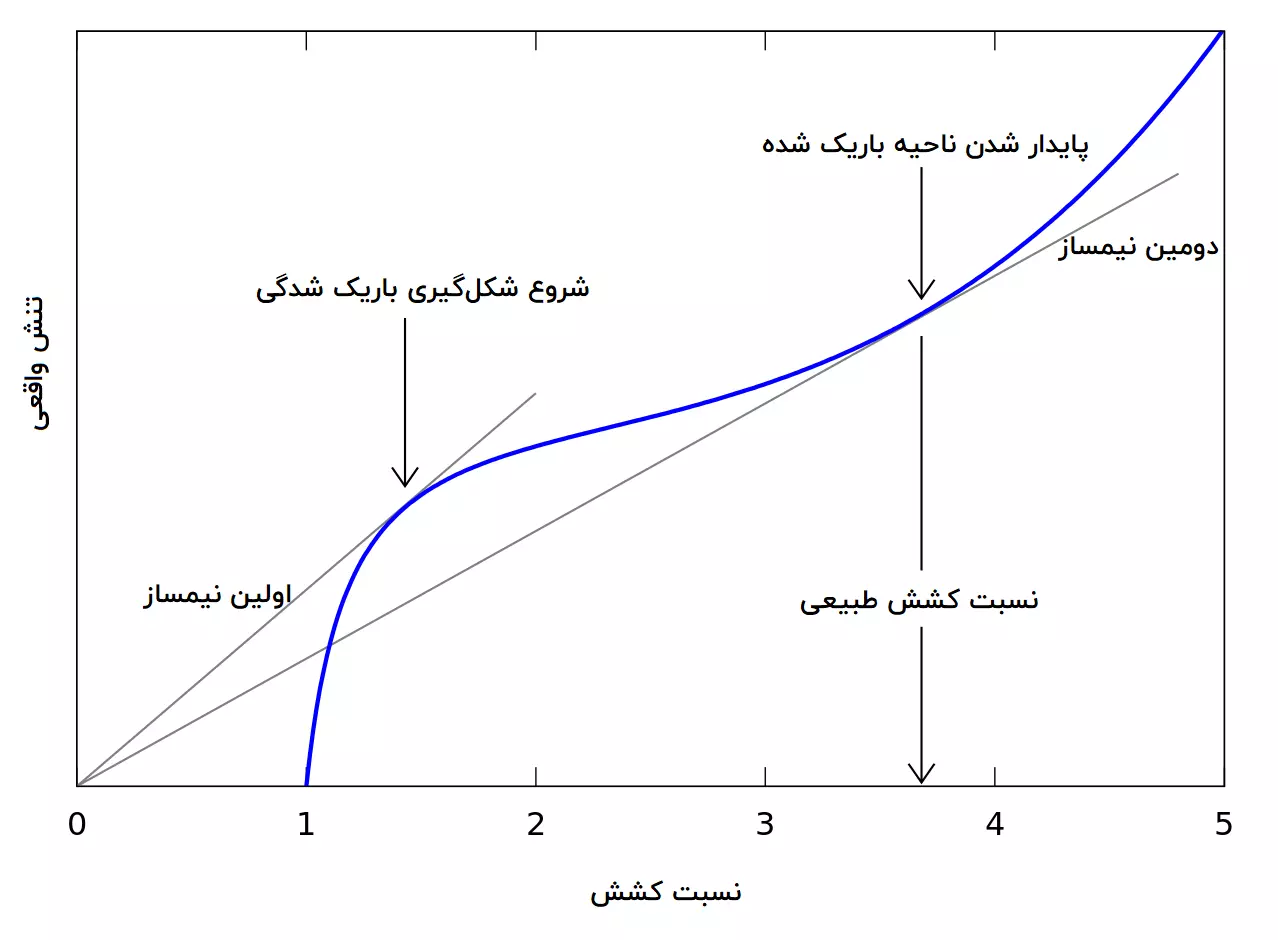 نمودار مصرف قبل و بعد